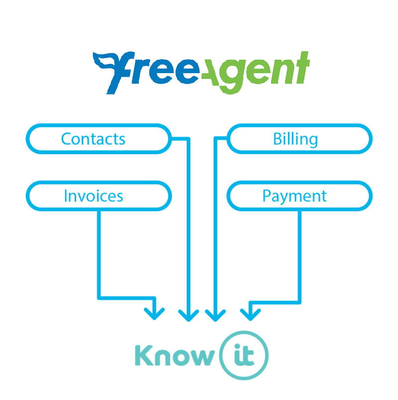 Diagram showing how Know-it brings key data from the FreeAgent accountancy platform.