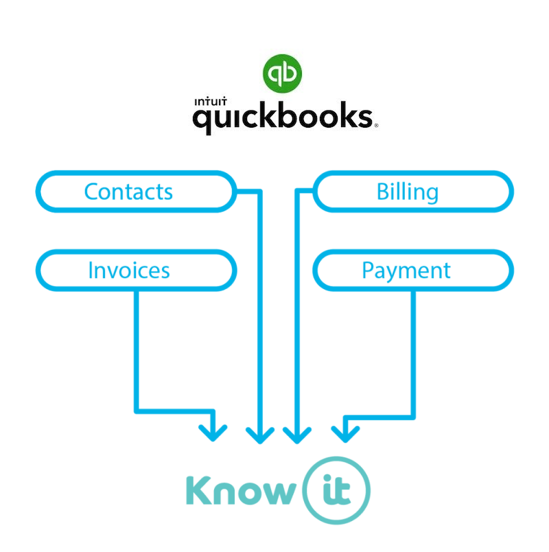 Diagram showing how Know-it brings key data from the QuickBooks accountancy platform.